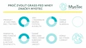 MyoTec  100% Grass Fed Whey 900 g